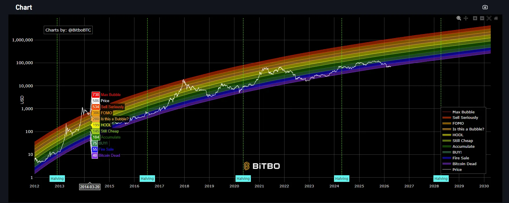 Bitcoin Rainbow Chart