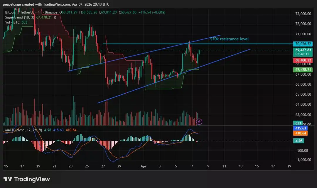 Can Bitcoin price break $70,000 resistance as ETF inflows reach a 6-week high? - 1