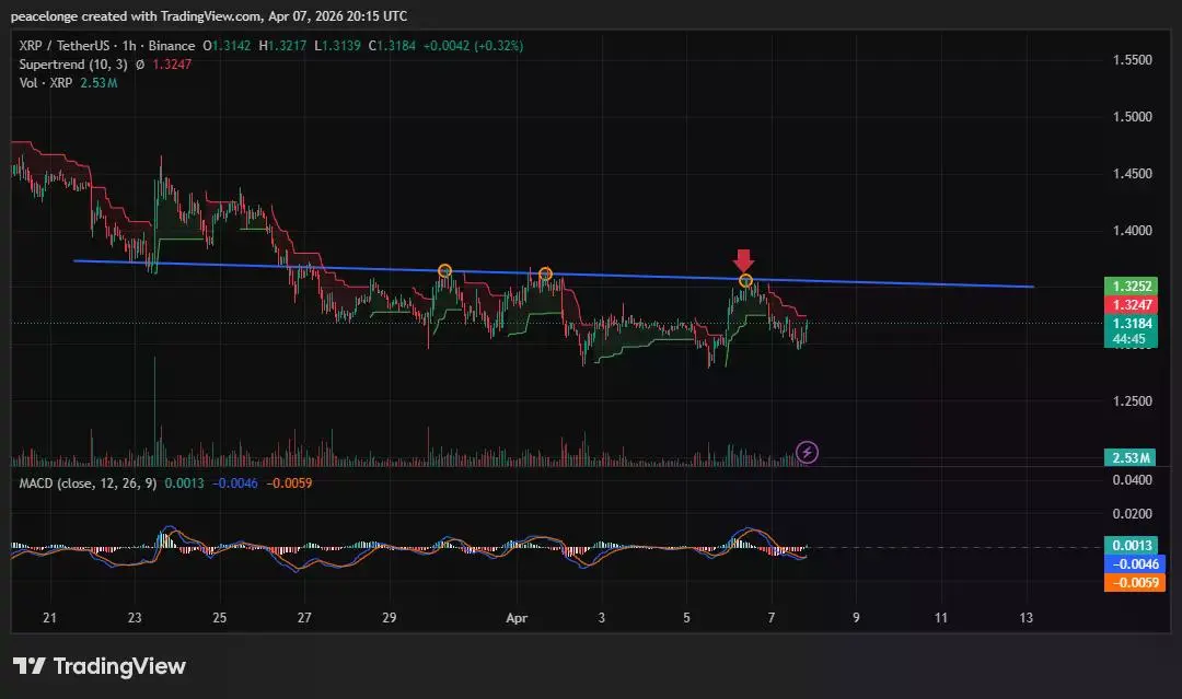 Will XRP price fall below $1.30 support after a failed breakout at $1.35? - 1