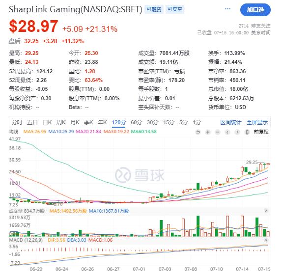 鲸吞29万枚ETH！两周暴涨250%，速览以太坊微策略SBET的资本阳谋